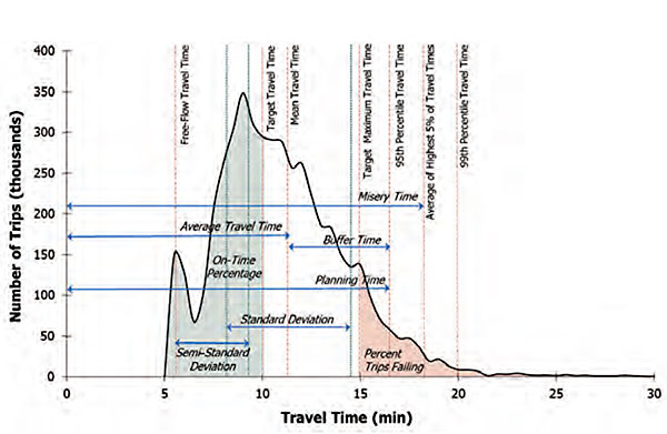 FIGURE 2 Illustration of a travel time distribution obtained with the HCM6, along with pertinent performance measures. (Source: HCM6, Chapter 11, Exhibit 11-3.)