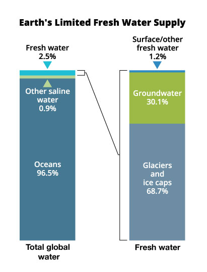 Fresh water comprises just
2.5% of the water on Earth.
The breakdown of fresh water
sources on the right shows
the small percentage (1.2%) of
fresh water that is available on
the surface, including water in
the atmosphere. Just over 30%
is available as groundwater
and the rest is trapped in ice.