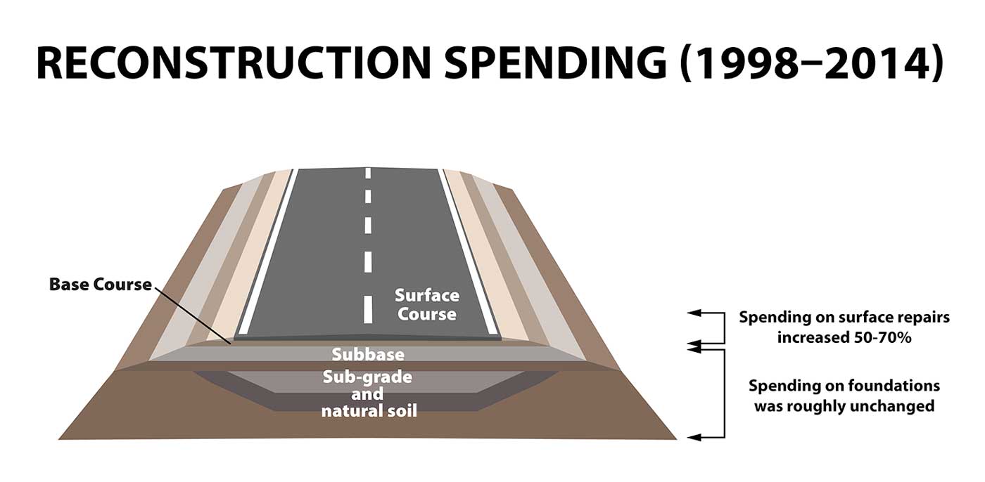 Cross section of highway with spending details from 1998-2014.