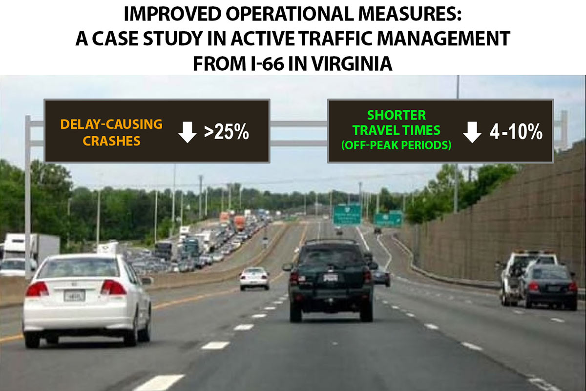 Image of interstate highway with text overlay which reads: Improved operational measures: a case study in active Traffic Management from I-66 in Virginia. Delay-Causing Crashes down more than 25 percent. Shorter Travel Times (Off-Peak Periods) down by 4 to 10 percent.