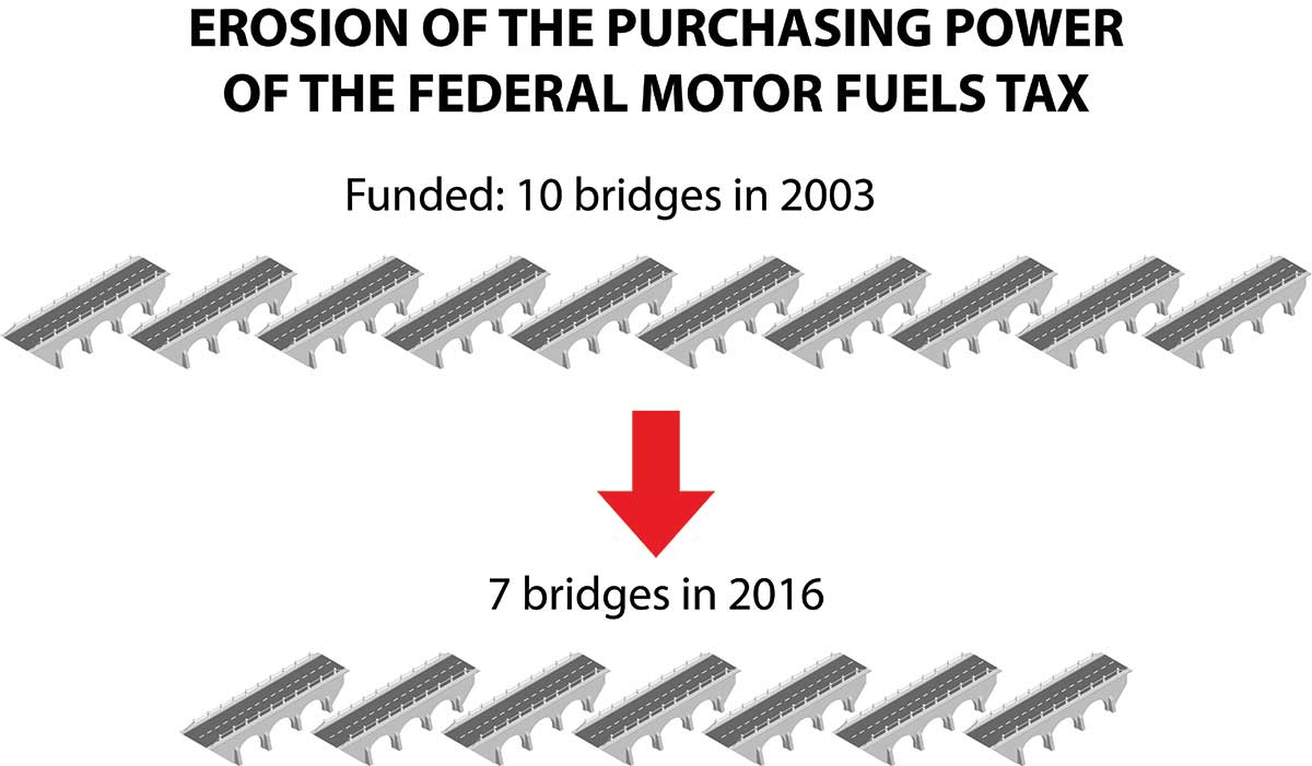 Graphic depiction of bridges. Text reads: Erosion of the purchasing power of the federal motor fuels tax. Funded 10 bridges in 2003. Funds 7 bridges in 2016.