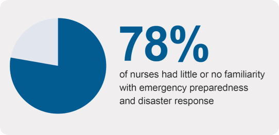 78% of nurses had little or no familiarity with emergency preparedness and disaster response