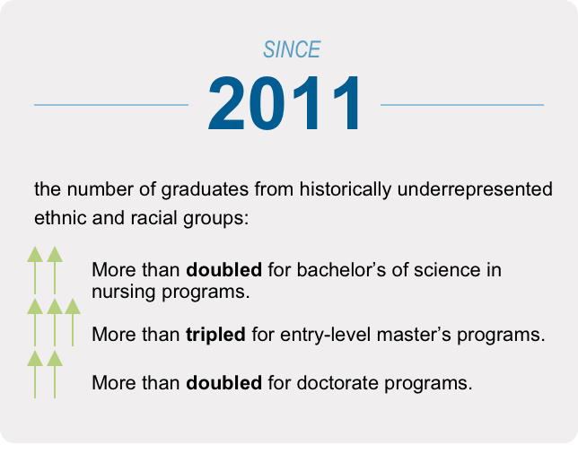 Since 2011, the number of graduates from historically underrepresented ethnic and racial groups: More than doubled for bachelor’s of science in nursing programs. More than tripled for entry-level master’s programs. More than doubled for doctorate programs.