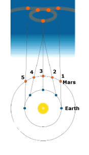 Because Earth orbits closer to the Sun, it moves more rapidly than does Mars 