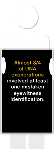 Almost 3/4 of DNA exonerations involved at least one mistaken eyewitness identification.